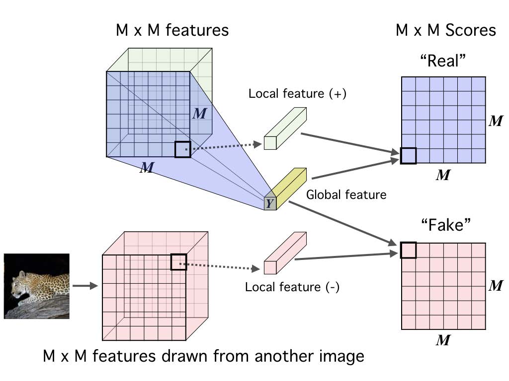 Maximizing mutual information between local features and global features.
